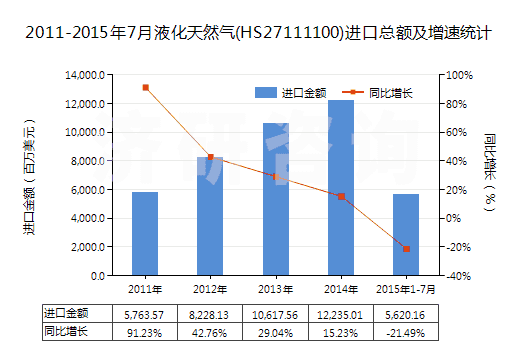 2011-2015年7月液化天然氣(HS27111100)進(jìn)口總額及增速統(tǒng)計(jì)